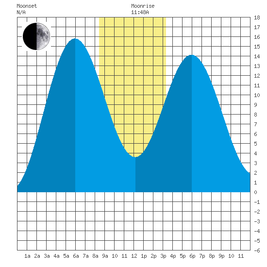 Petersburg tide chart for Thursday, December 29, 2022