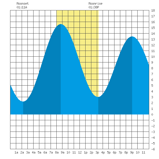 Petersburg tide chart for Friday, December 2, 2022