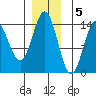Petersburg tide chart for Monday, December 5, 2022