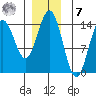 Petersburg tide chart for Wednesday, December 7, 2022
