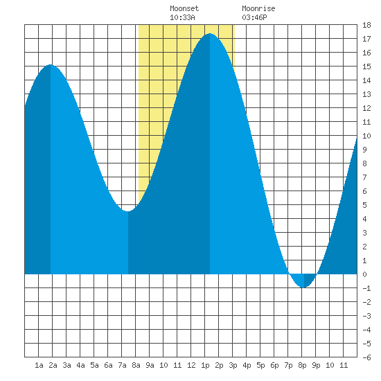 Petersburg tide chart for Friday, December 9, 2022