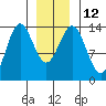 Petersburg tide chart for Thursday, January 12, 2023