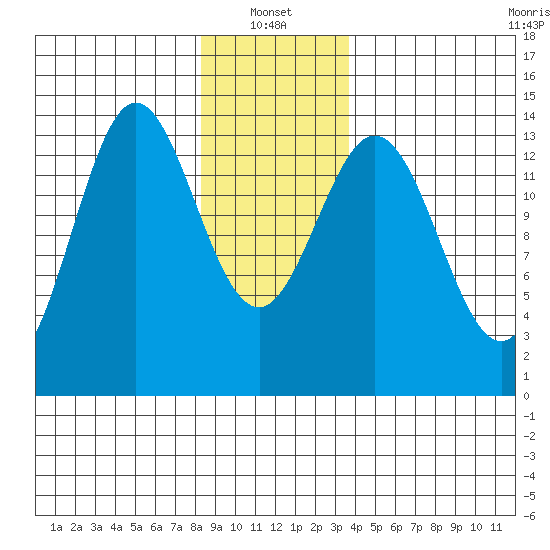 Petersburg tide chart for Friday, January 13, 2023