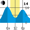Petersburg tide chart for Saturday, January 14, 2023