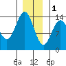 Petersburg tide chart for Sunday, January 1, 2023