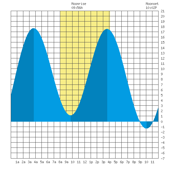 Petersburg tide chart for Wednesday, January 25, 2023
