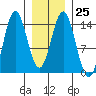 Petersburg tide chart for Wednesday, January 25, 2023