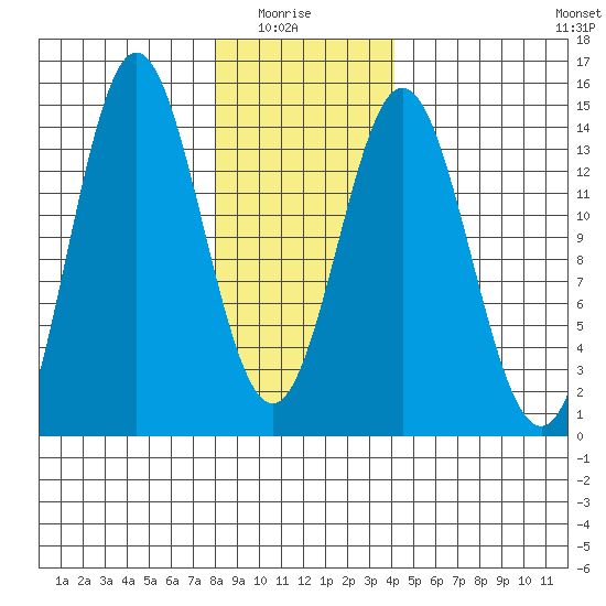 Petersburg tide chart for Thursday, January 26, 2023
