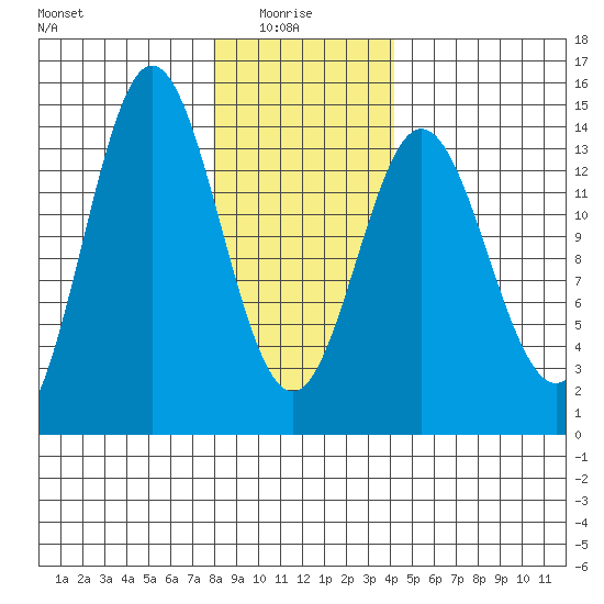 Petersburg tide chart for Friday, January 27, 2023