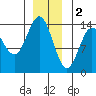 Petersburg tide chart for Monday, January 2, 2023
