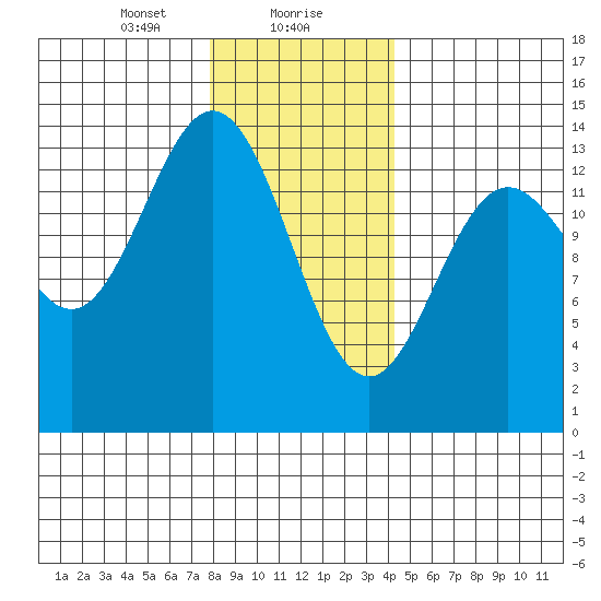 Petersburg tide chart for Monday, January 30, 2023