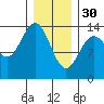 Petersburg tide chart for Monday, January 30, 2023