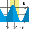 Petersburg tide chart for Tuesday, January 3, 2023