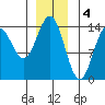 Petersburg tide chart for Wednesday, January 4, 2023