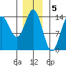 Petersburg tide chart for Thursday, January 5, 2023