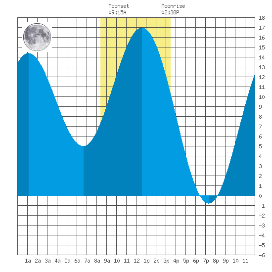 Petersburg tide chart for Friday, January 6, 2023