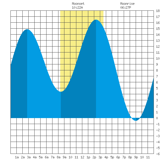 Petersburg tide chart for Monday, January 9, 2023