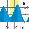 Petersburg tide chart for Monday, January 9, 2023