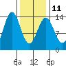 Petersburg tide chart for Saturday, February 11, 2023