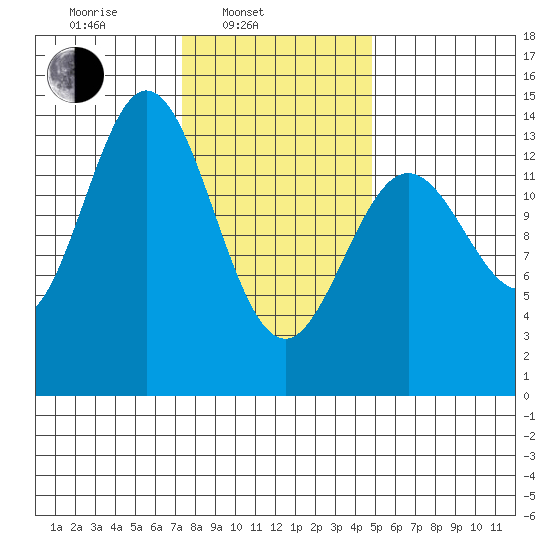 Petersburg tide chart for Monday, February 13, 2023