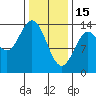 Petersburg tide chart for Wednesday, February 15, 2023