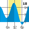 Petersburg tide chart for Saturday, February 18, 2023