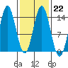 Petersburg tide chart for Wednesday, February 22, 2023