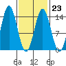 Petersburg tide chart for Thursday, February 23, 2023
