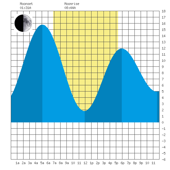 Petersburg tide chart for Sunday, February 26, 2023