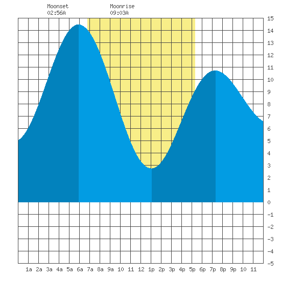 Petersburg tide chart for Monday, February 27, 2023