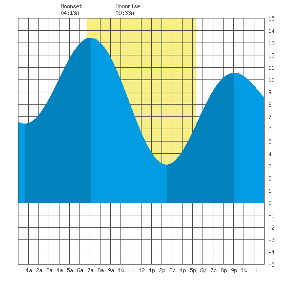 Petersburg tide chart for Tuesday, February 28, 2023