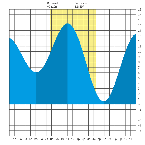 Petersburg tide chart for Thursday, February 2, 2023