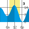 Petersburg tide chart for Friday, February 3, 2023