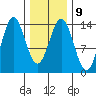 Petersburg tide chart for Thursday, February 9, 2023
