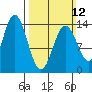 Petersburg tide chart for Sunday, March 12, 2023