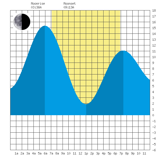 Petersburg tide chart for Tuesday, March 14, 2023