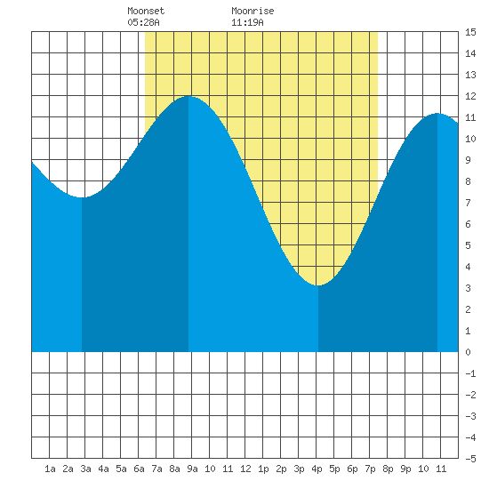 Petersburg tide chart for Thursday, March 30, 2023