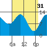 Petersburg tide chart for Friday, March 31, 2023