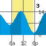 Petersburg tide chart for Friday, March 3, 2023