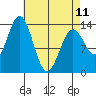 Petersburg tide chart for Tuesday, April 11, 2023