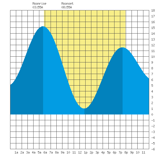 Petersburg tide chart for Wednesday, April 12, 2023