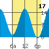Petersburg tide chart for Monday, April 17, 2023