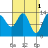 Petersburg tide chart for Saturday, April 1, 2023