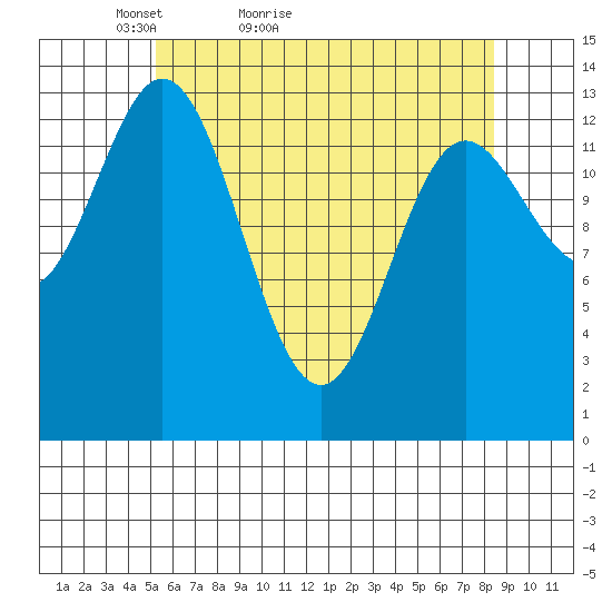 Petersburg tide chart for Wednesday, April 26, 2023