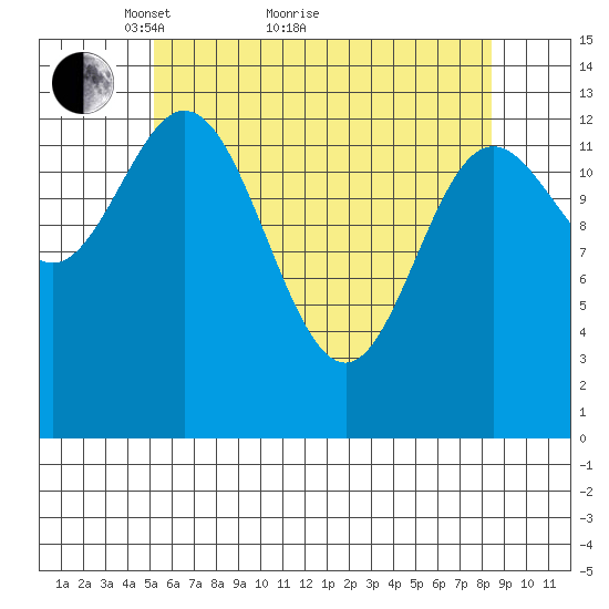 Petersburg tide chart for Thursday, April 27, 2023