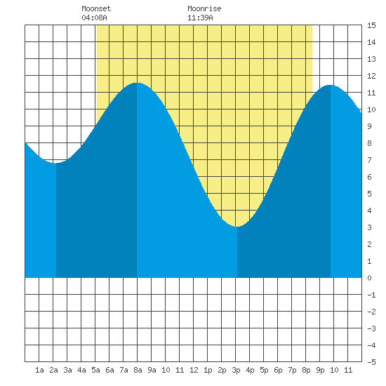 Petersburg tide chart for Friday, April 28, 2023
