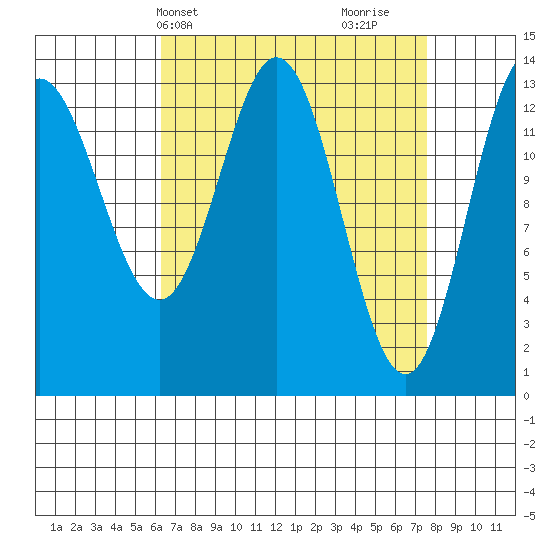 Petersburg tide chart for Sunday, April 2, 2023