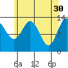 Petersburg tide chart for Sunday, April 30, 2023