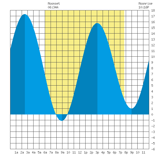 Petersburg tide chart for Friday, April 7, 2023