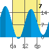 Petersburg tide chart for Friday, April 7, 2023